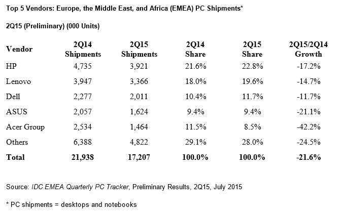EMEA-PC-Markt über 20 Prozent im Minus