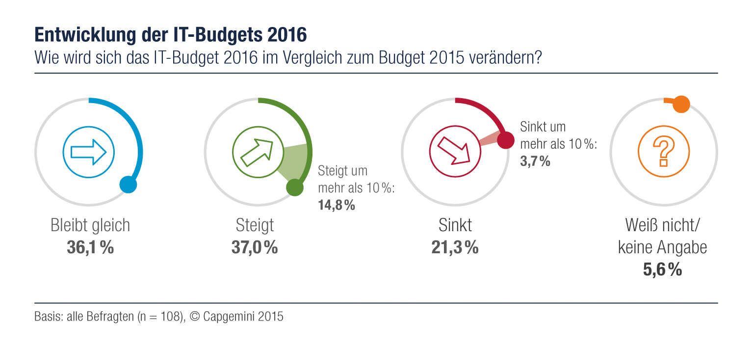 Ein Drittel der CIOs hat 2016 mehr Budget