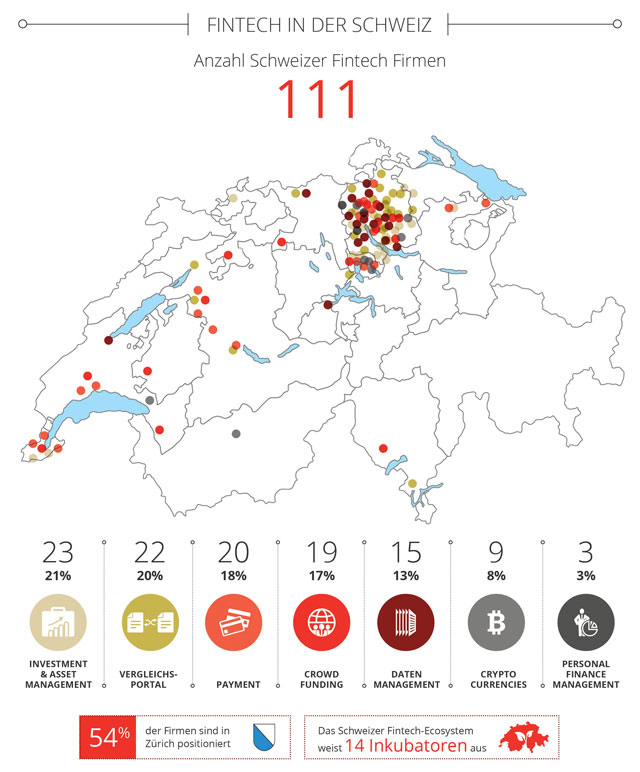 Fintech: Jede elfte Firma sitzt in der Schweiz