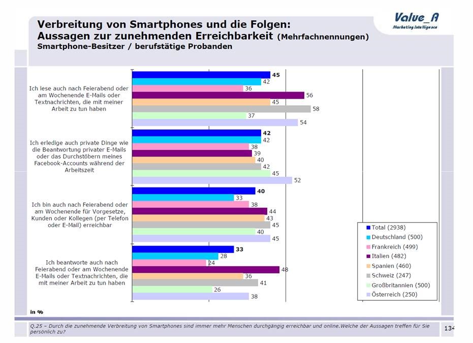 58 Prozent der Schweizer lesen nach Feierabend E-Mails