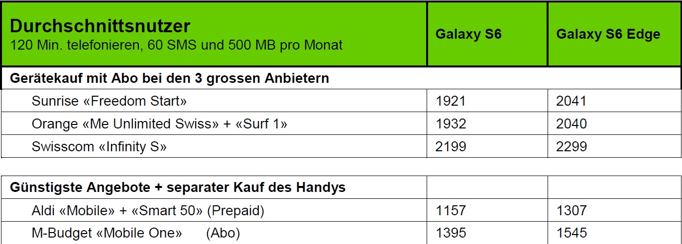 Swisscom verlangt für das Galaxy S6 deutlich mehr als die Konkurrenz