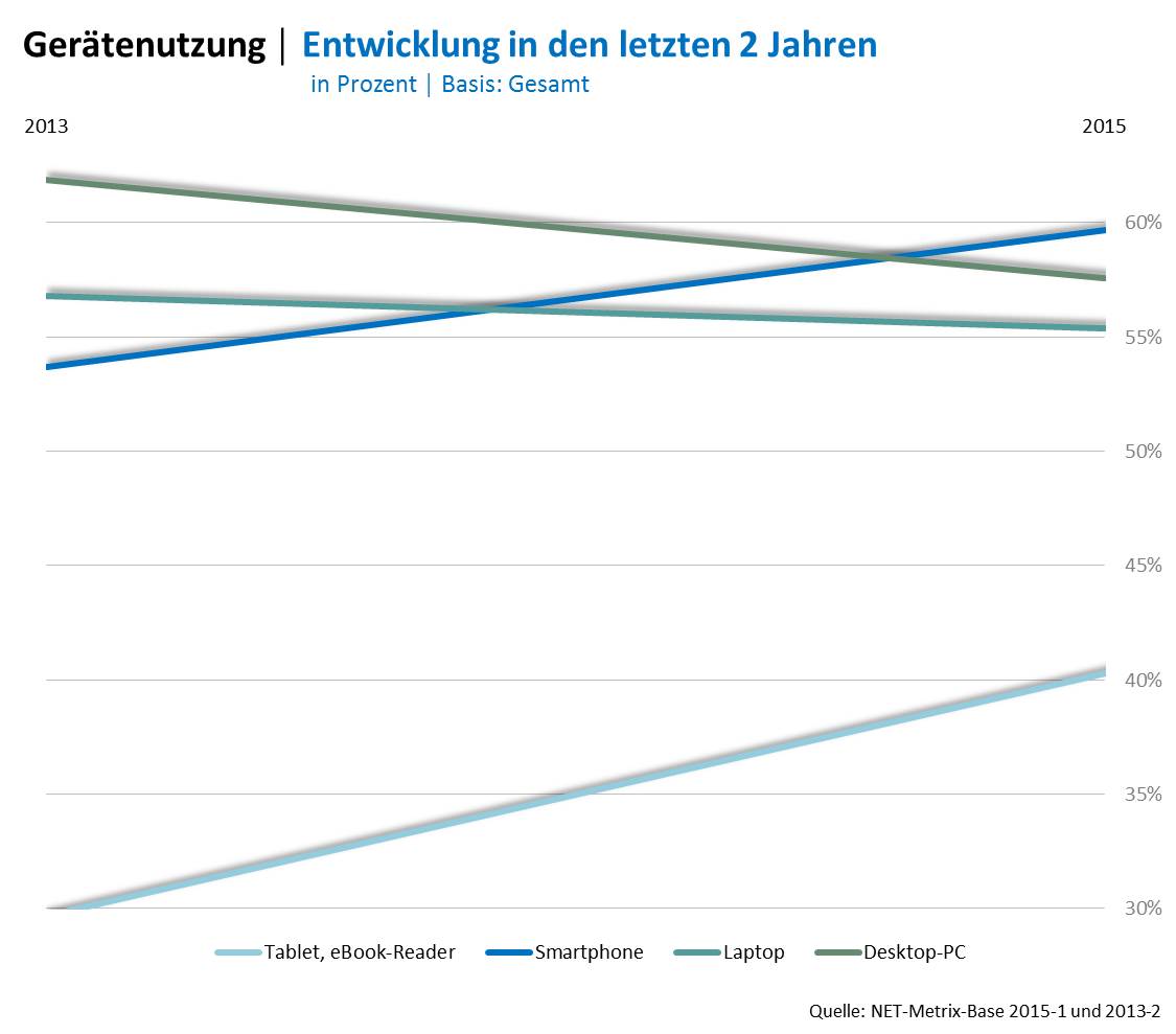 2,6 Millionen Schweizer gehen mit Tablet ins Internet