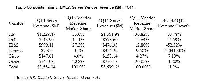 Dell überholt IBM im EMEA-Servermarkt