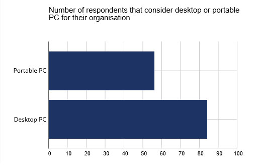 Desktops bleiben beliebtester PC-Formfaktor in den Unternehmen