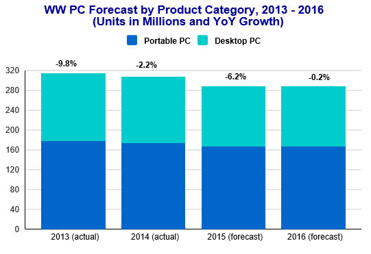PC-Absatz bricht 2015 um 6,2 Prozent ein