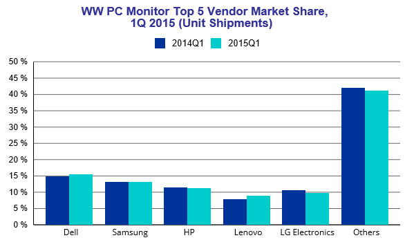 PC-Monitor-Markt bricht um 12 Prozent ein