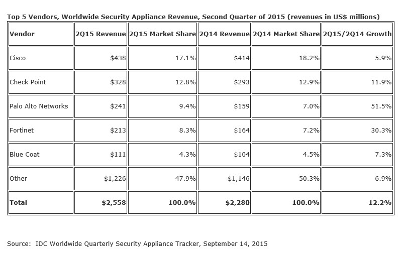 Security Appliances weiter im Aufwind