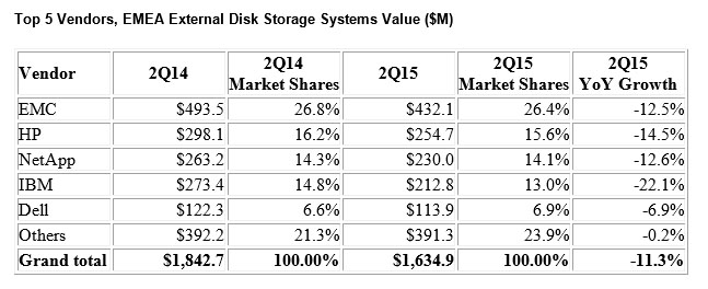 EMEA-Umsätze für externe Speicherlösungen geben nach