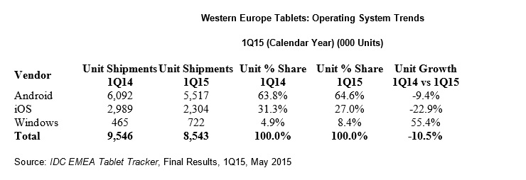 Tablet-Markt in Westeuropa ist rückläufig