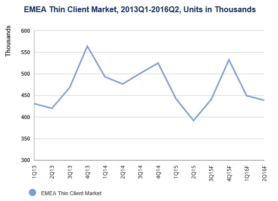 EMEA-Thin-Client-Markt bricht um 17 Prozent ein