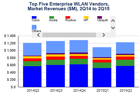 WLAN-Equipment-Markt bricht weiter ein