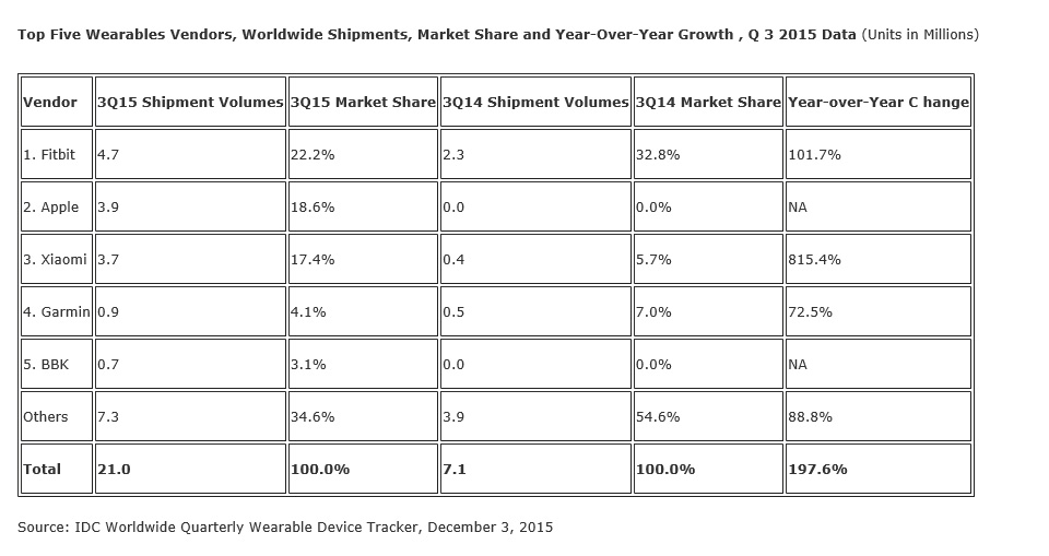 Über 20 Millionen verkaufte Wearables im dritten Quartal 2015 