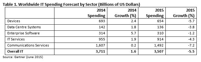 Weltweite IT-Ausgaben sinken um 5,5 Prozent
