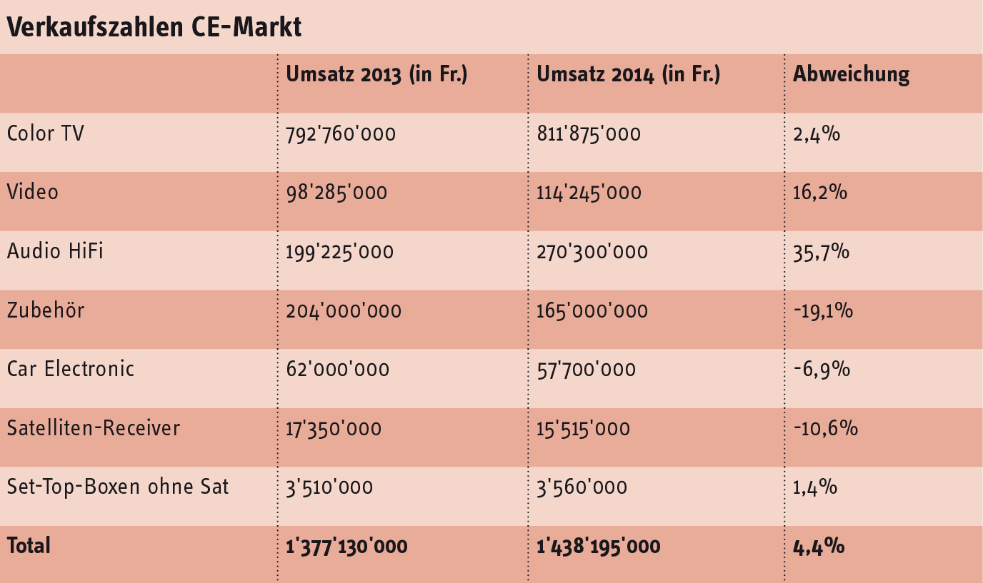CE-Markt 2014 mit leichtem Plus