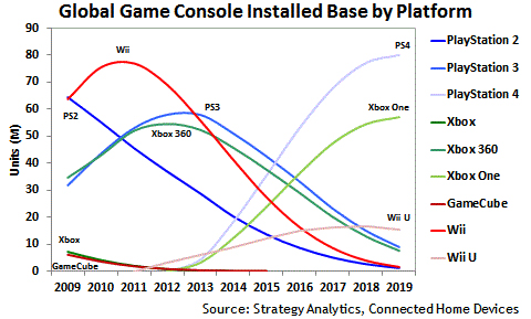 Sonys PS4 entscheidet Zweikampf der Konsolen für sich
