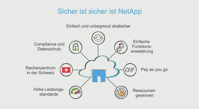 Sicher ist sicher: Backup in der Cloud 