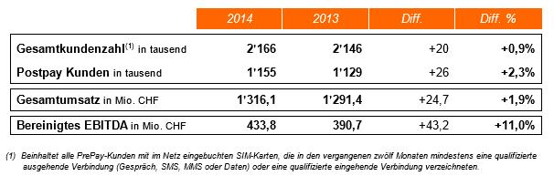 Orange steigert Umsatz und erweitert Kundenstamm