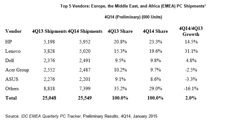 EMEA-PC-Markt auf Wachstumskurs