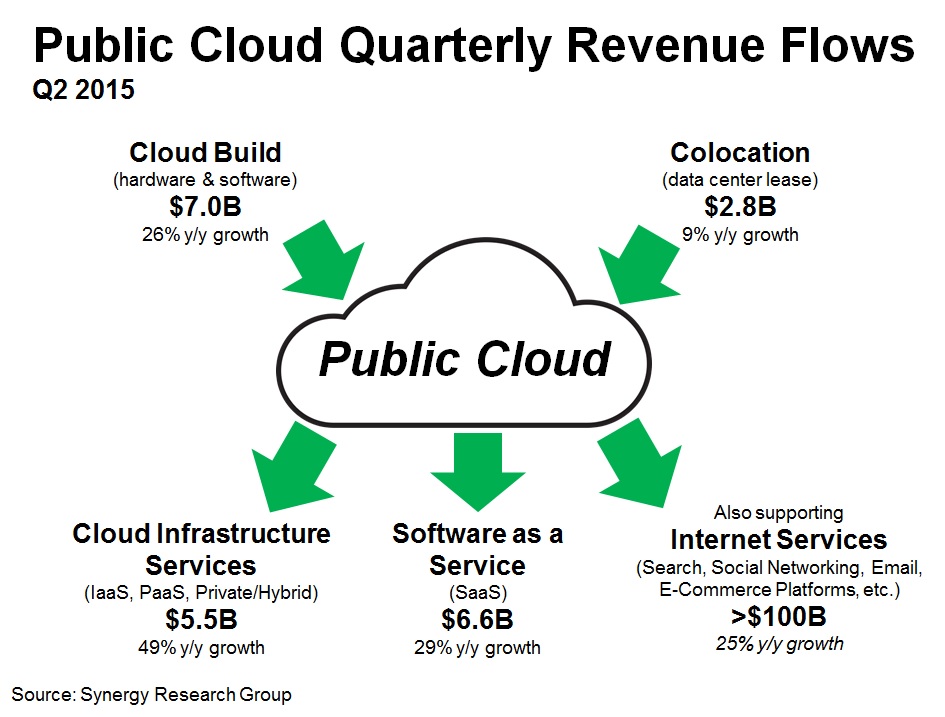 Public-Cloud-Quartalsumsätze übersteigen 22-Milliarden-Dollar-Marke