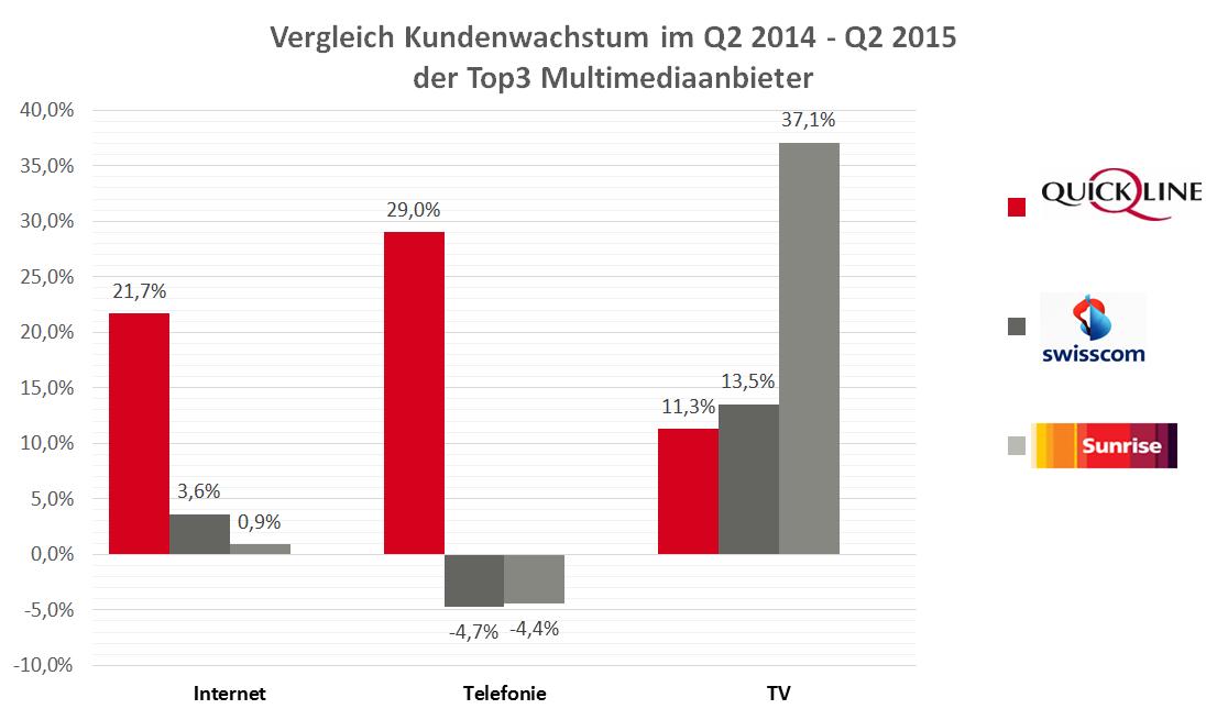 Quickline legt in allen Disziplinen zu