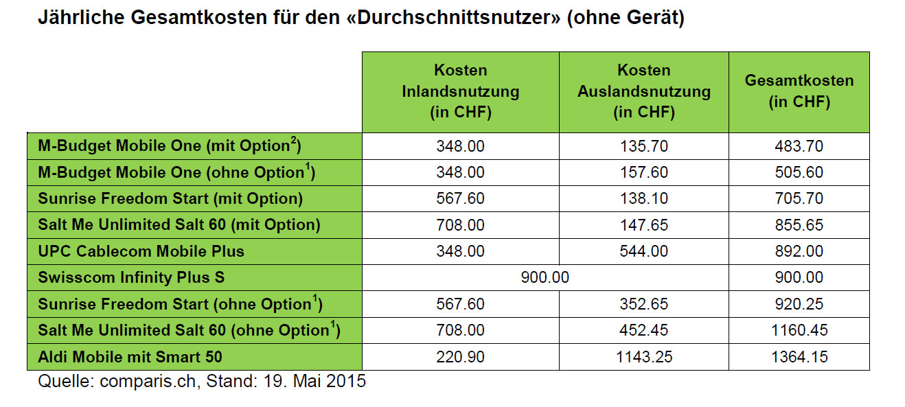 Roaming: Comparis warnt vor Abzocke bei Sunrise und Salt