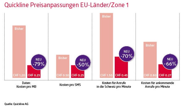 Quickline senkt Roaming-Preise deutlich