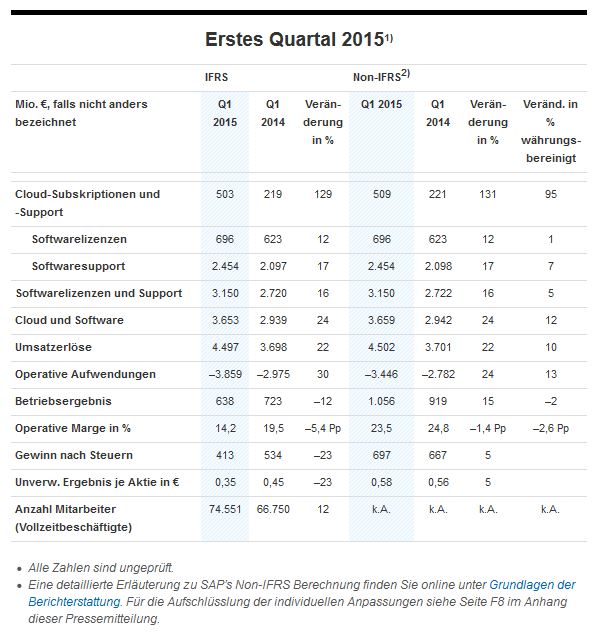 SAP erzielt 22 Prozent mehr Umsatz