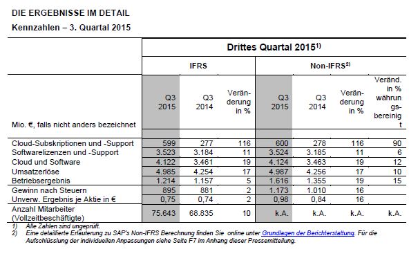 Bestätigt: SAP mit 19 Prozent mehr Gewinn