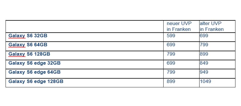Samsung Galaxy S6 bis zu 150 Franken günstiger