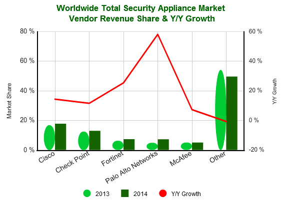 Security-Appliances-Markt legt massiv zu