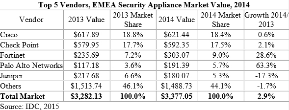 EMEA-Markt für Security Appliances weiterhin auf Wachstumskurs