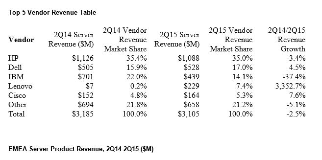 EMEA-Servermarkt schrumpft