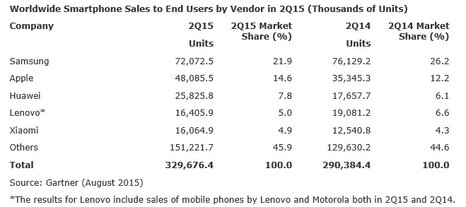 Tiefste Wachstumsrate auf dem Smartphone-Markt seit 2013