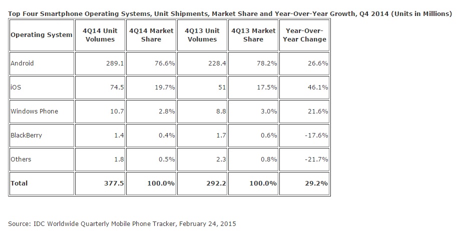 Android und iOS dominieren Smartphone-Markt
