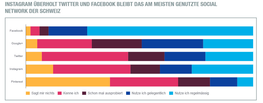 Social-Media-Nutzung Schweiz: Instagram überholt Twitter