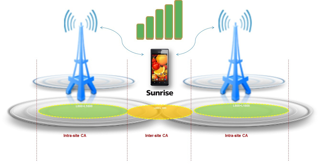 Sunrise forciert 4G-Ausbau und laciert Feedback-App