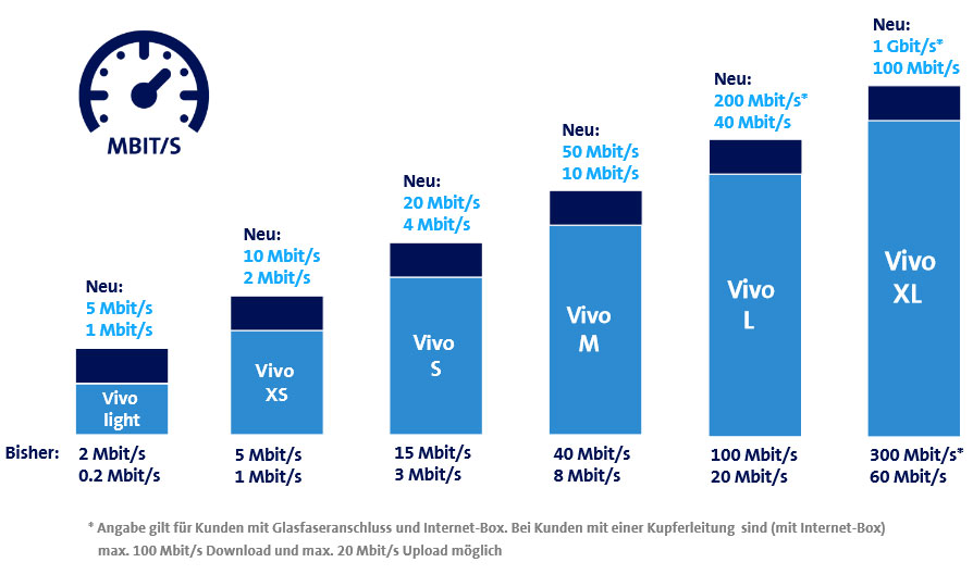 Swisscom erhöht Internet-Tempo