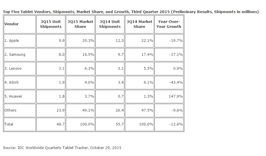 Tablet-Markt leidet unter Smartphones