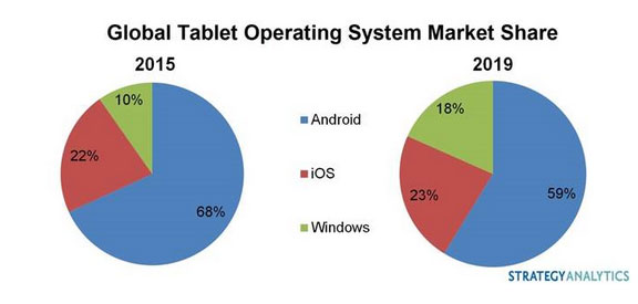 Tablet-Markt: Windows wird zulegen