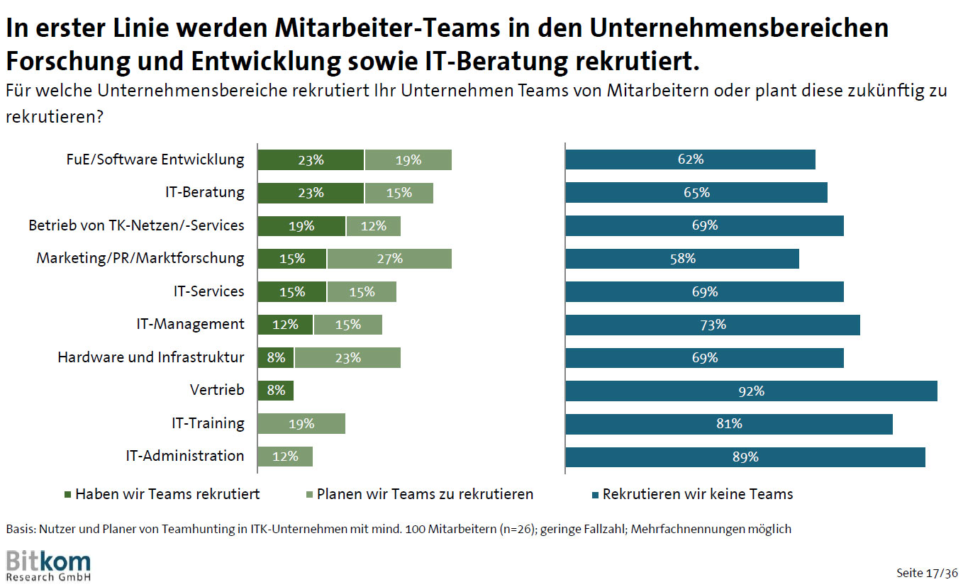 Firmen sollen ganze IT-Teams abwerben