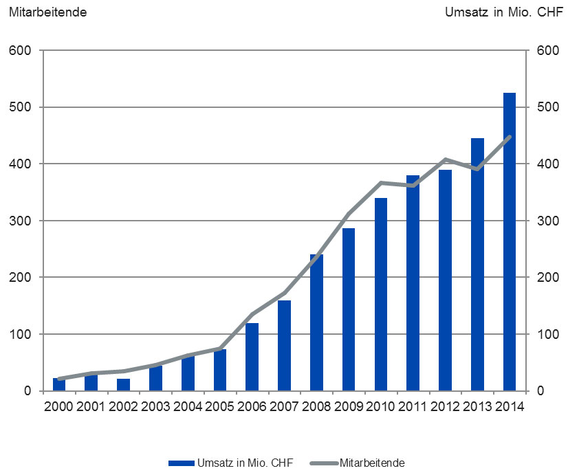 Mehr als eine halbe Milliarde Umsatz für Competec