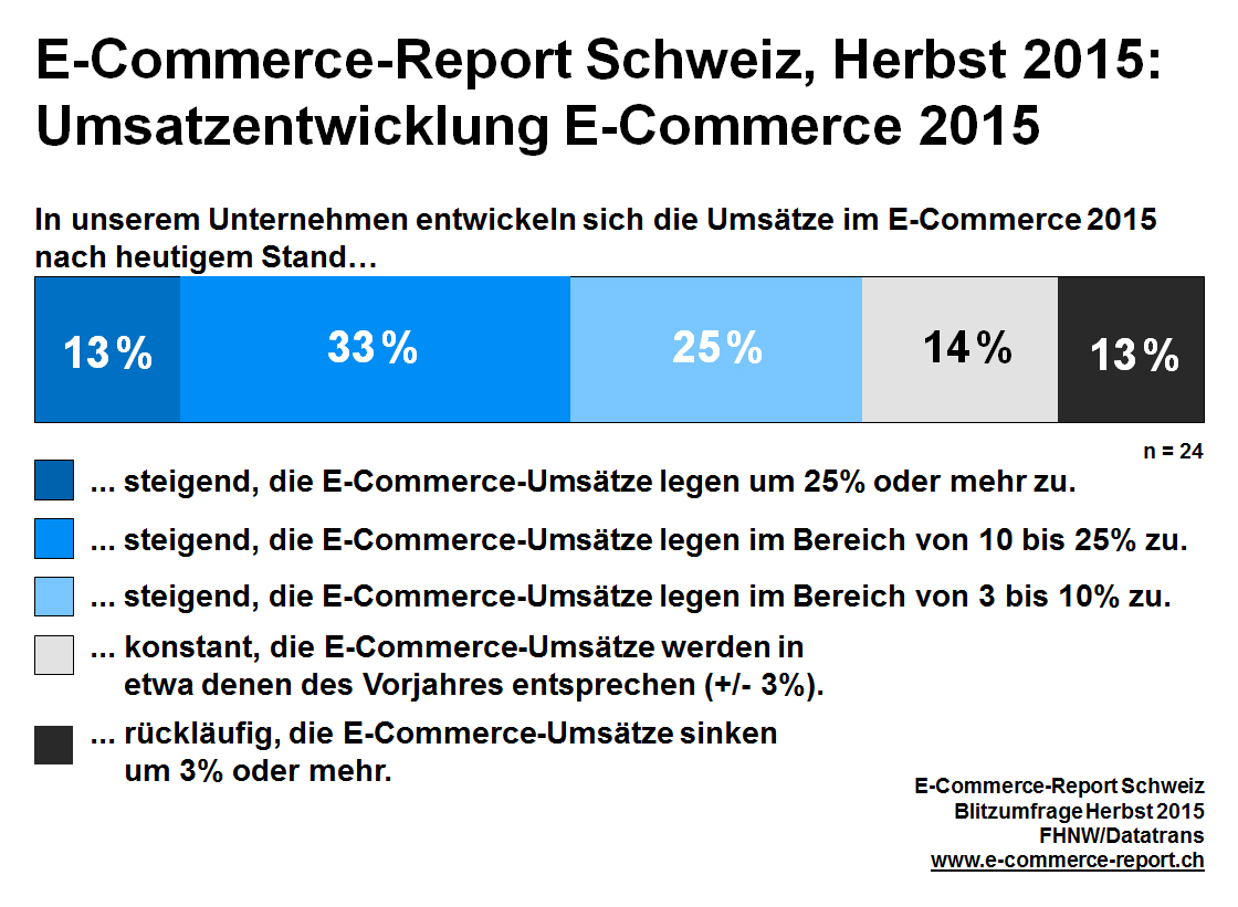 Leistungsfähiger IT- und CE-Onlinehandel in der Schweiz