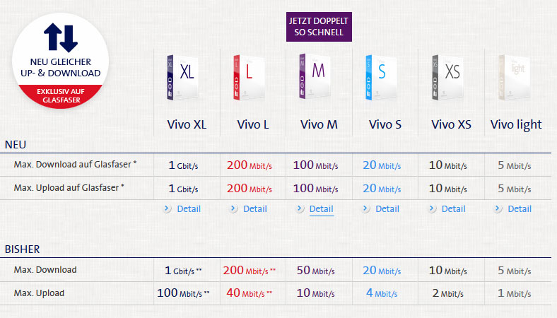 Swisscom: symmetrische Bandbreiten und doppeltes Tempo