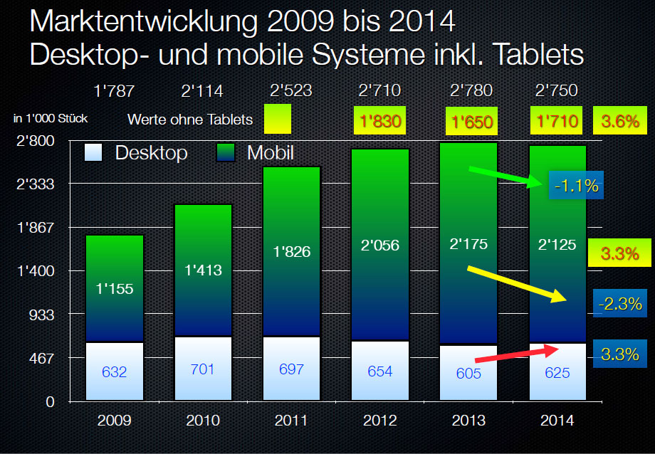 Weissbuch 2015: Schweizer PC-Markt legt 3,6 Prozent zu