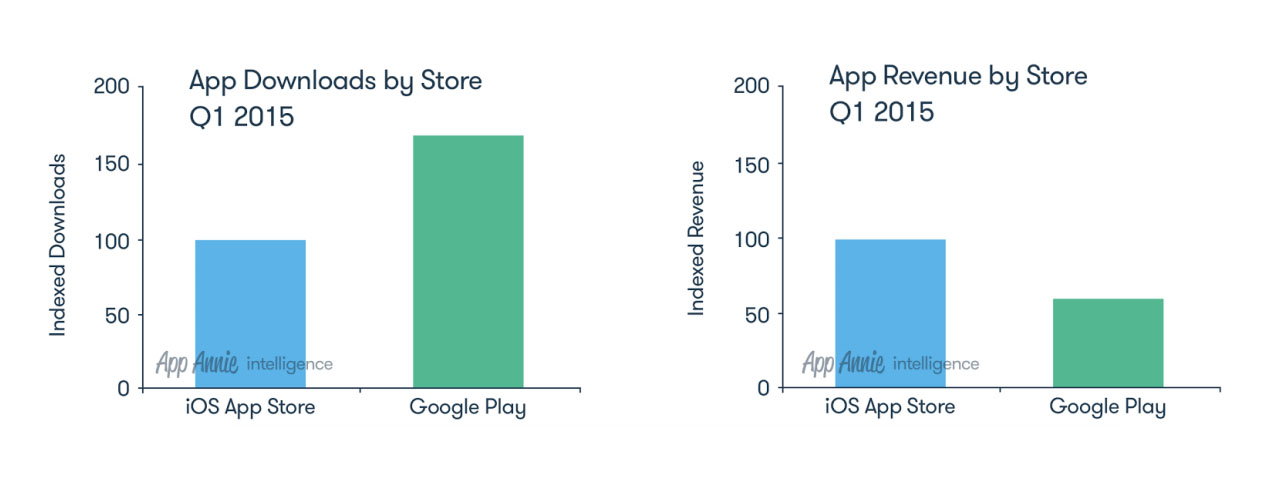Google mit meisten App-Downloads, Apple mit höchstem App-Umsatz