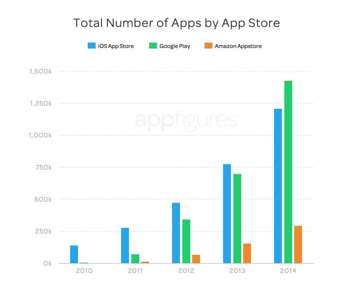 Mehr Apps bei Google Play als in Apples App Store