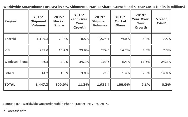 Smartphone-Markt wächst 2015 nur noch leicht