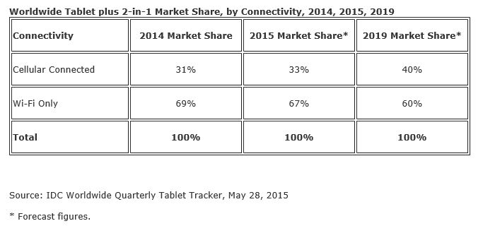 Prognose 2015: Tablet-Markt rückläufig