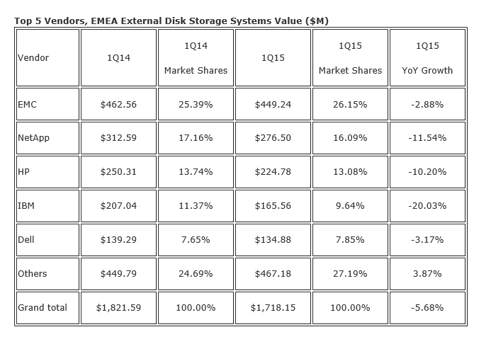 EMC vor Netapp und HP