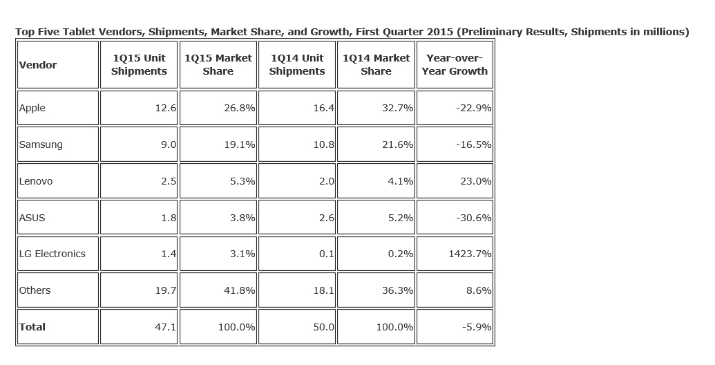 Apple bleibt Marktführer im Tablet-Markt